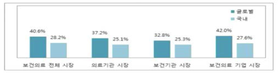 보건의료 빅데이터 연평균 시장 성장률