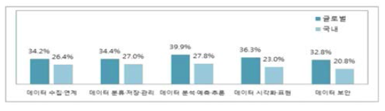 보건의료 빅데이터 분야별 연평균 시장 성장률