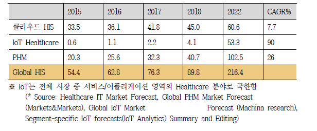 글로벌 HIS 시장 전망
