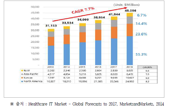 Global Forecast for 클라우드 HIS Market