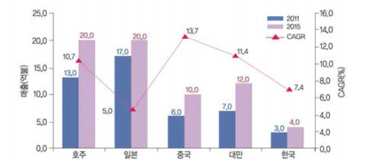 아시아-태평양 지역 HIS 시장 매출 비교