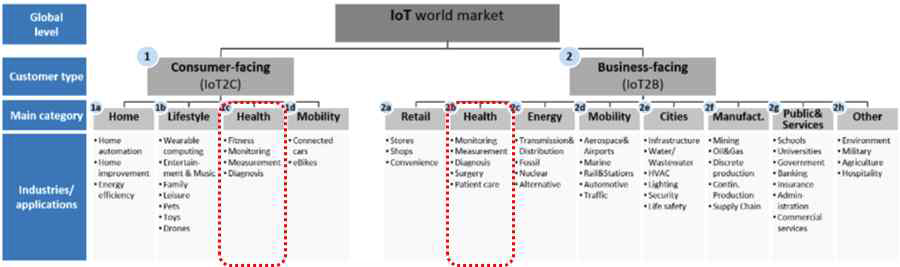 IoT Market segmentation by industry/application