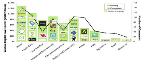 Venture Investing in IoT by category