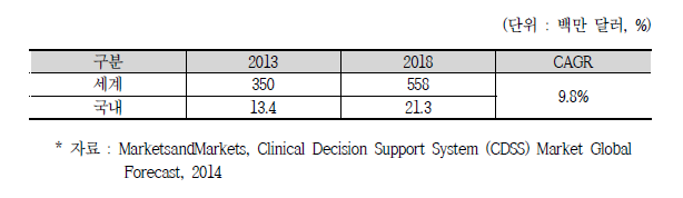 임상의사결정지원시스템 시장 규모 및 전망