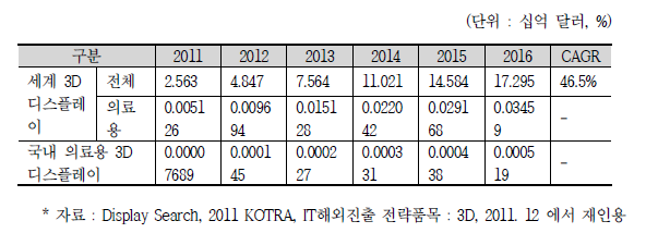 3D 디스플레이 시장 현황 및 전망