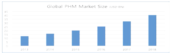 세계 PHM 솔루션 시장 규모 예측, Market and Market Research, 2014