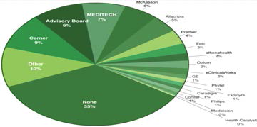 Population Health Management Market Share in 2015