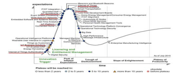 Gartner Hype Cycle for the internet of things, 2015