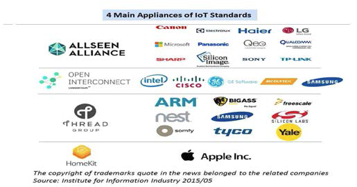 IoT 표준 관련 4대 기업연합체