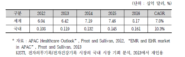 EMR/EHR 시장 현황 및 전망