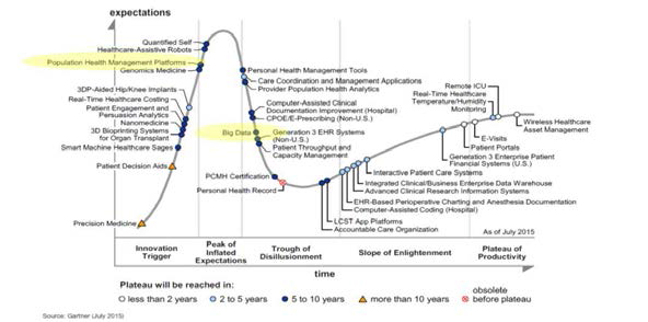 Hype Cycle for Healthcare Provider Applications, Analytics and Systems