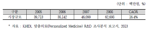 국내 맞춤의료 관련 시장 현황