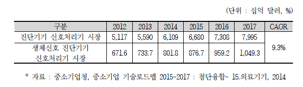 환자 및 의료진 진단 센서네트워크 시스템 시장 현황 및 전망