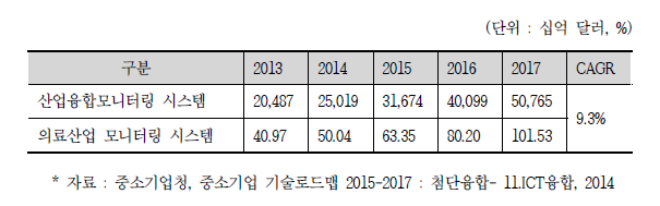 병원환경 모니터링 시스템 시장 현황 및 전망