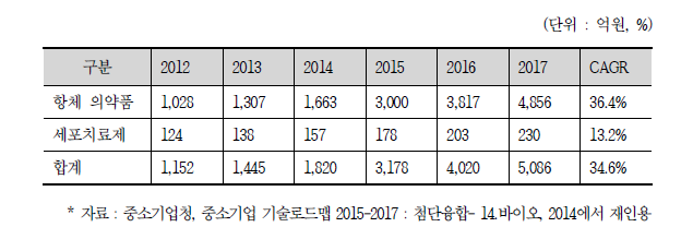 국내 맞춤의약품 시장 현황 및 전망