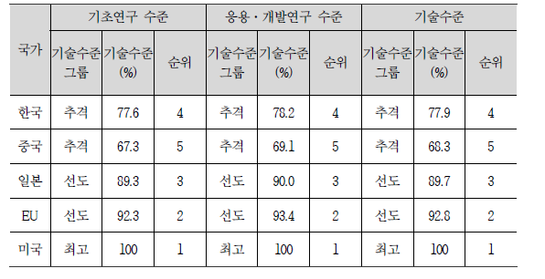 의료분야 국가전략기술의 주요국 기술수준 종합