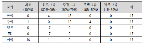 주요국의 기술수준 그룹별 국가전략기술 수 분포