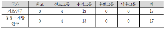 우리나라 의료분야 국가전략기술의 연구개발단계별 기술수준 분포