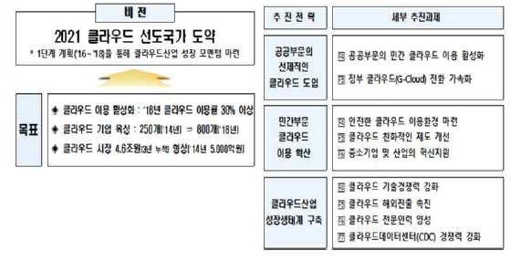 국내 클라우드 산업 육성을 위한 청사진