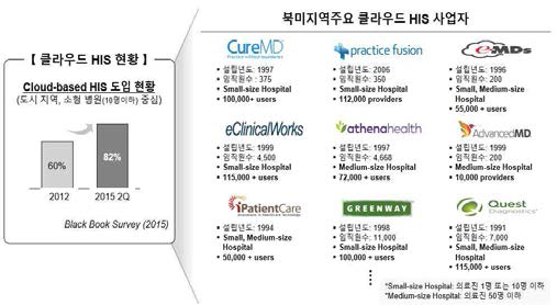 북미지역 클라우드 HIS 시장 현황