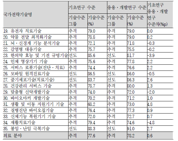 의료분야 국가전략기술의 우리나라 기술수준