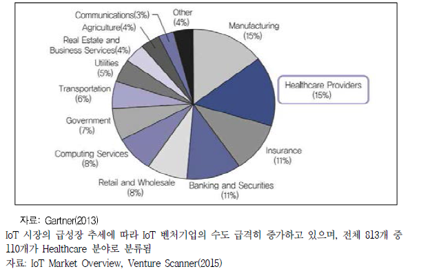 2020년 사물인터넷 산업별 부가가치 창출 전망