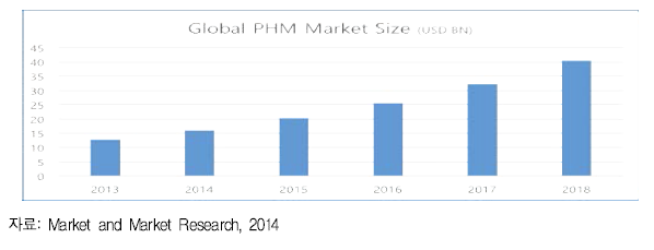 세계 PHM 솔루션 시장 규모 예측