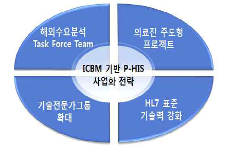 글로벌 사업화를 위한 4가지 핵심 추진 요소