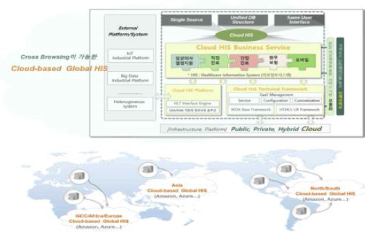 클라우드-based HIS 개념도