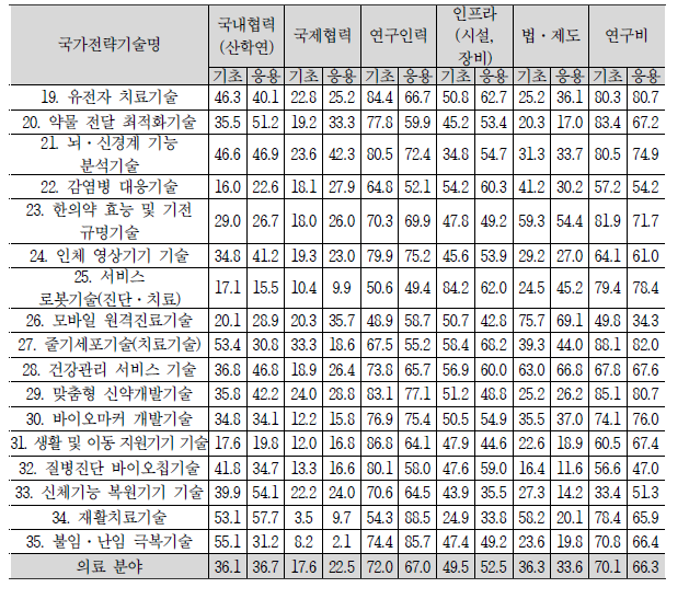 우리나라 의료분야 對최고기술국 격차 발생 요인