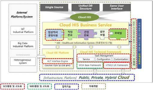 클라우드 기반 HIS 핵심기술 구현 전략