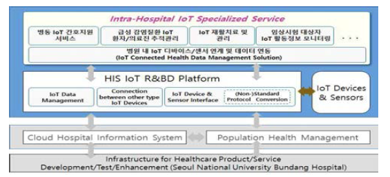 IoT Research & Business Development Platform