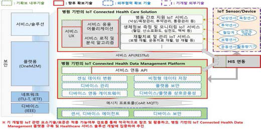 헬스케어 IoT 핵심기술 구현 전략