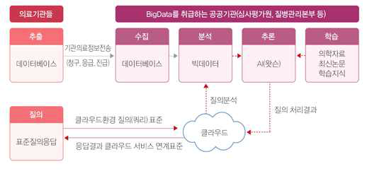 질의기반 클라우드 방식의 의료정보서비스 개념