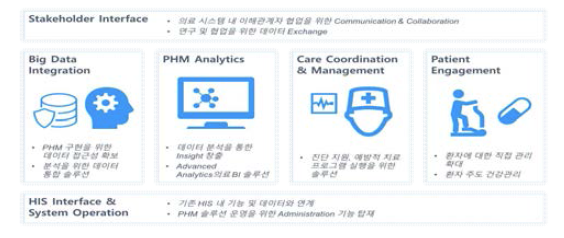 PHM 서비스 구성