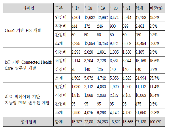 ‘ICBM 기반 P-HIS 구축’ 재원별 소요예산