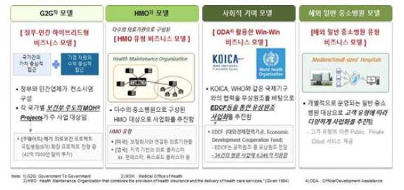 ICBM 기반 P-HIS 수출 확대를 위한 Business Model