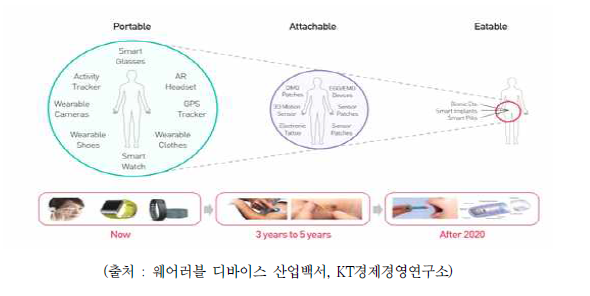 웨어러블 기기 진화단계