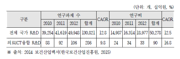 국내 의료ICT 융합 R&D 현황