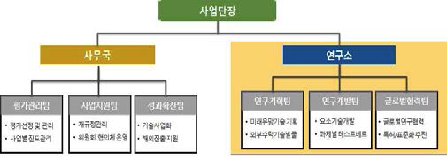 사업단 사무국과 연구소 체계도