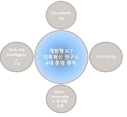 개방형 ICT 의료혁신 연구소 운영 원칙