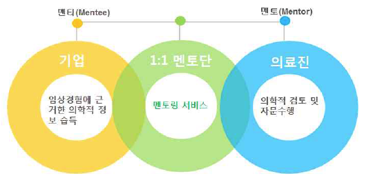 의료ICT 융합 의료진 멘토단 운영