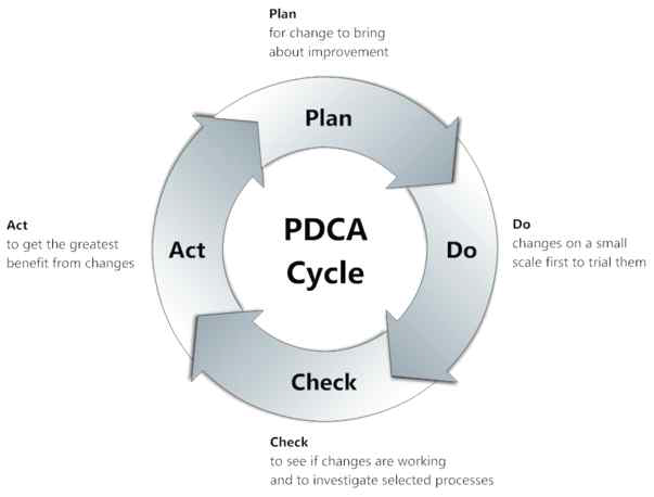 PDCA 사이클