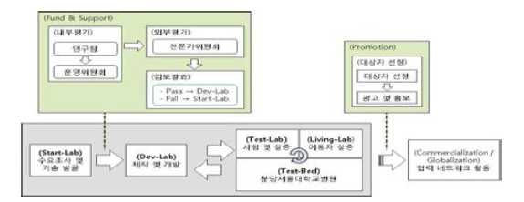 사업화 지원 프로세스