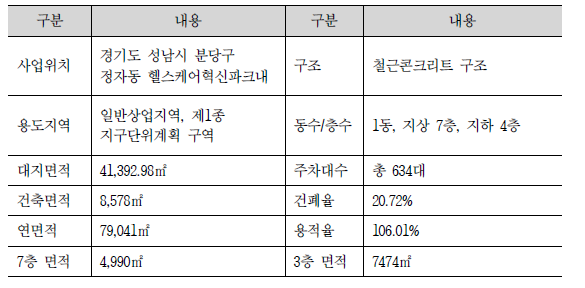 HIP내 연구소 건축개요