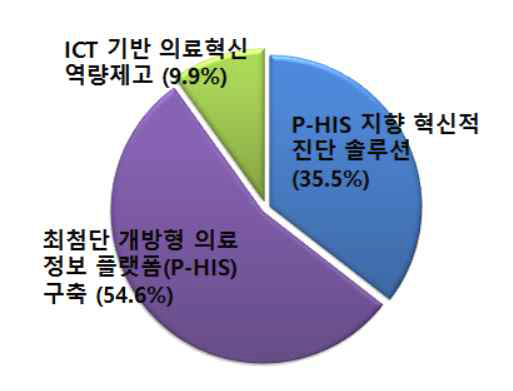 세부사업별 예산