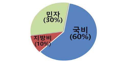 재원별 소요예산 비중