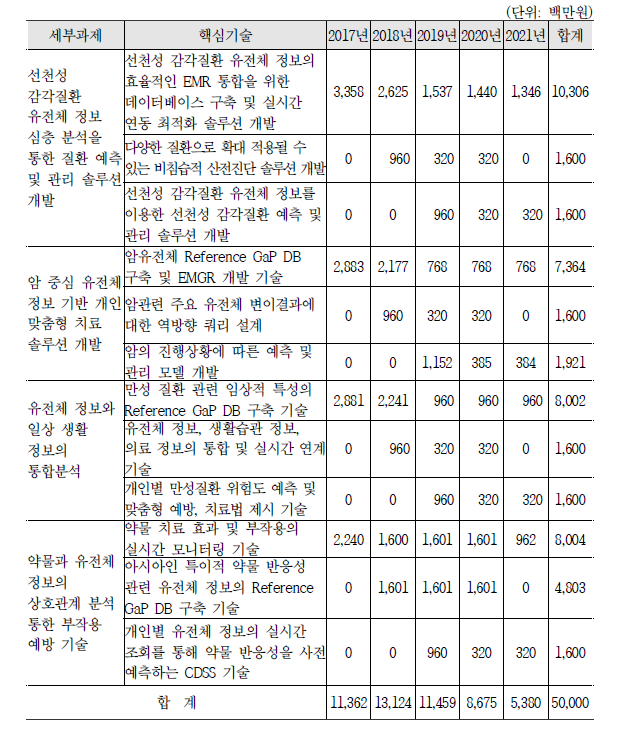 전자의무기록-유전체 통합 솔루션 개발 소요예산