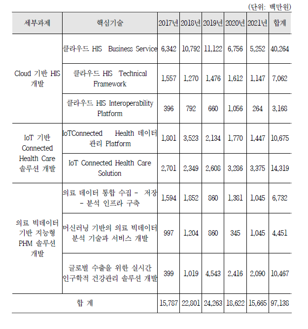 ICBM기반 P-HIS 구축 소요예산