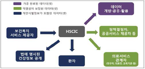 care.data 프로그램의 건강데이터 제공 서비스 흐름도